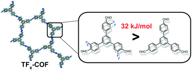 Graphical abstract: Experimental and theoretical insight into the effect of fluorine substituents on the properties of azine linked covalent organic frameworks