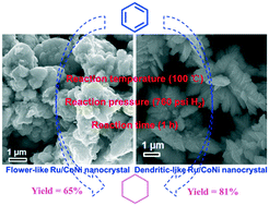Graphical abstract: Synthesis of Ru/CoNi crystals with different morphologies for catalytic hydrogenation