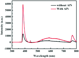 Graphical abstract: ZnO nanorod arrays grown on an AlN buffer layer and their enhanced ultraviolet emission