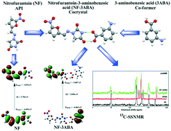 Graphical abstract: Study of molecular interactions and chemical reactivity of the nitrofurantoin–3-aminobenzoic acid cocrystal using quantum chemical and spectroscopic (IR, Raman, 13C SS-NMR) approaches