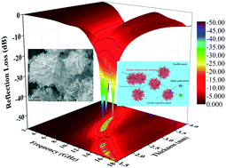 Graphical abstract: An impedance match method used to tune the electromagnetic wave absorption properties of hierarchical ZnO assembled by porous nanosheets