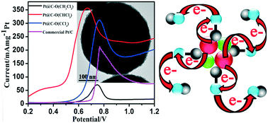 Graphical abstract: Regenerated CO anti-poisoning ability by anchoring highly oxidized platinum on oxygen-functionalized carbon spheres in one-step & two-phase synthesis for methanol electro-oxidation