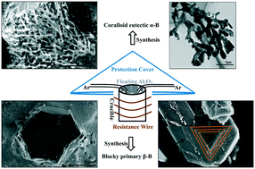 Graphical abstract: Growth mechanisms of alpha-boron and beta-boron in a copper melt at ambient pressure and its stabilities