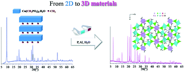 Graphical abstract: Synthesis of new cobalt aluminophosphate framework by opening a cobalt methylphosphonate layered material