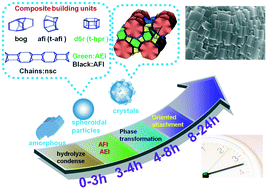 Graphical abstract: Fabricating self-assembled SAPO-5 with tailored mesoporosity and acidity using a single template