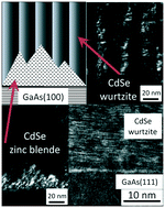 Graphical abstract: Chemical epitaxy of CdSe on GaAs