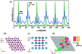 Graphical abstract: Growth, domain structure, and magnetic properties of CaMnO3(110) and La0.7Ca0.3MnO3(110) layers synthesized on hexagonal YMnO3(0001)