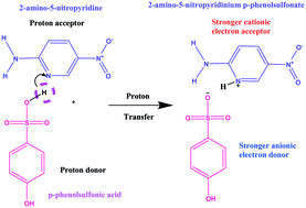 Graphical abstract: Synthesis, crystal growth, physicochemical properties and quantum chemical investigations of a D–π–A type organic single crystal: 2-amino-5-nitropyridinium p-phenolsulfonate (2A5NPP) for nonlinear optical (NLO) applications