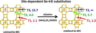 Graphical abstract: Synchrotron XRD and NMR evidence of germanium redistribution during silylation of BEC-type germanosilicate