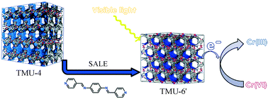 Graphical abstract: Enhancement of photocatalytic performance in two zinc-based metal–organic frameworks by solvent assisted linker exchange