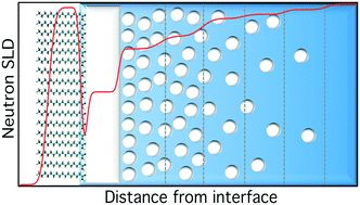 Graphical abstract: Counting crystal clusters – a neutron reflectometry study of calcium phosphate nano-cluster adsorption at the air–liquid Interface