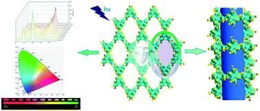 Graphical abstract: A series of color-tunable light-emitting open-framework lanthanide sulfates containing extra-large 36-membered ring channels