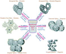Graphical abstract: Phase transformation from α-Fe2O3 to Fe3O4 and LiFeO2 by the self-reduction of Fe(iii) in Prussian red in the presence of alkali hydroxides: investigation of the phase dependent morphological and magnetic properties
