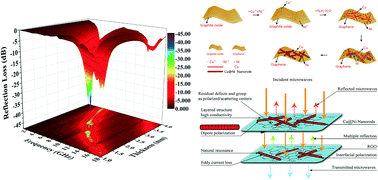 Graphical abstract: 1D Cu@Ni nanorods anchored on 2D reduced graphene oxide with interfacial engineering to enhance microwave absorption properties