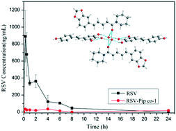 Graphical abstract: Structure, physicochemical properties and pharmacokinetics of resveratrol and piperine cocrystals