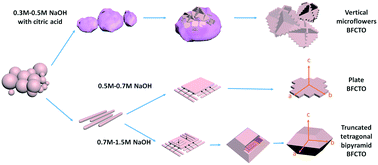 Graphical abstract: Morphology control of layered Bi11Fe2.8Co0.2Ti6O33 microcrystals: critical role of NaOH concentration and citric acid