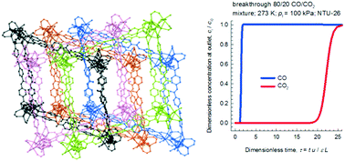 Graphical abstract: Pre-design and synthesis of a five-fold interpenetrated pcu-type porous coordination polymer and its CO2/CO separation