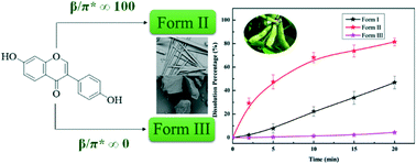 Graphical abstract: Polymorphs of daidzein and intermolecular interaction effect on solution crystallization