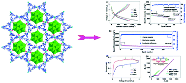 Graphical abstract: A novel 3D POMOF based on Wells–Dawson arsenomolybdates with excellent photocatalytic and lithium-ion battery performance