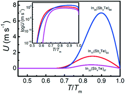 Graphical abstract: Understanding the fast crystallization kinetics of In–Sb–Te by using ultrafast calorimetry