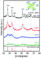 Graphical abstract: The effect of annealing temperature on the structure and optical properties of well-aligned 1D SnO2 nanowires synthesized using template-assisted deposition