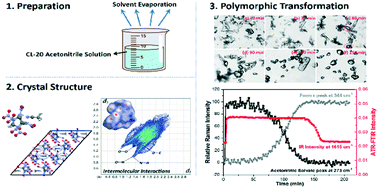 Graphical abstract: Preparation, crystal structure and solution-mediated phase transformation of a novel solid-state form of CL-20