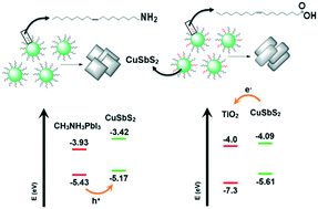 Graphical abstract: Effect of sulfonating agent and ligand chemistry on structural and optical properties of CuSbS2 particles prepared by heat-up method