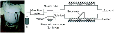 Graphical abstract: Incorporation of indium into ε-gallium oxide epitaxial thin films grown via mist chemical vapour deposition for bandgap engineering