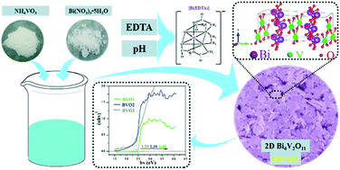 Graphical abstract: Novel two-dimensional Bi4V2O11 nanosheets: controllable synthesis, characterization and insight into the band structure