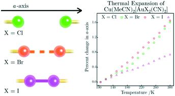 Graphical abstract: Probing halogen⋯halogen interactions via thermal expansion analysis