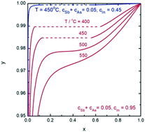 Graphical abstract: Nucleation-limited composition of ternary III–V nanowires forming from quaternary gold based liquid alloys