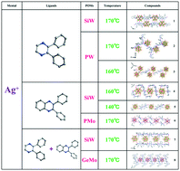 Graphical abstract: Amperometric sensing and photocatalytic properties under sunlight irradiation of a series of Keggin–AgI compounds through tuning single and mixed ligands