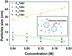 Graphical abstract: Controlling the size of Pt nanoparticles with a cationic surfactant, CnTABr