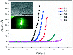 Graphical abstract: Effect of synthesis conditions on the morphology and field-emission properties of hydrothermally grown Zn-doped SnO2 nanorods