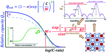 Graphical abstract: Design of fast ion conducting cathode materials for grid-scale sodium-ion batteries