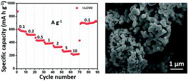 Graphical abstract: Interconnected LiCuVO4 networks with in situ Cu generation as high-performance lithium-ion battery anode