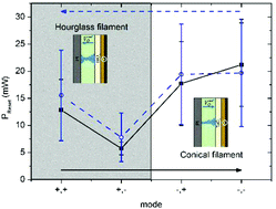 Graphical abstract: Voltage-polarity dependent multi-mode resistive switching on sputtered MgO nanostructures