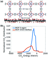 Graphical abstract: Understanding gas adsorption in MOF-5/graphene oxide composite materials