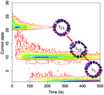 Graphical abstract: Phonon bottleneck and long-lived excited states in π-conjugated pyrene hoop