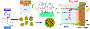 Graphical abstract: New insight into binary TiO2@C nanocomposites: the crucial effect of an interfacial microstructure