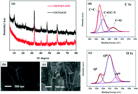 Graphical abstract: Perovskite-type La0.8Sr0.2Co0.8Fe0.2O3 with uniform dispersion on N-doped reduced graphene oxide as an efficient bi-functional Li–O2 battery cathode