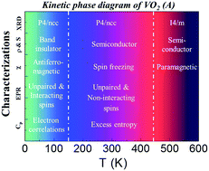 Graphical abstract: Presence of Peierls pairing and absence of insulator-to-metal transition in VO2 (A): a structure–property relationship study