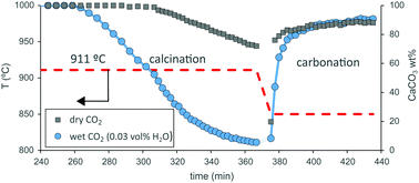 Graphical abstract: Limestone calcination under calcium-looping conditions for CO2 capture and thermochemical energy storage in the presence of H2O: an in situ XRD analysis