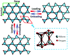 Graphical abstract: Phase transformation in two-dimensional crystalline silica under compressive loading