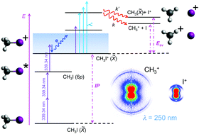 Graphical abstract: A velocity map imaging study of the photodissociation of the methyl iodide cation