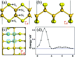 Graphical abstract: SiS nanosheets as a promising anode material for Li-ion batteries: a computational study