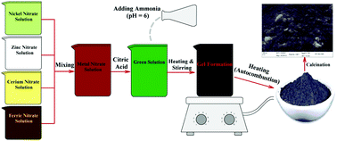 Graphical abstract: Surfactant-assisted synthesis of polythiophene/Ni0.5Zn0.5Fe2−xCexO4 ferrite composites: study of structural, dielectric and magnetic properties for EMI-shielding applications