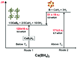 Graphical abstract: Controllable decomposition of Ca(BH4)2 for reversible hydrogen storage