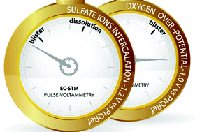 Graphical abstract: Temporal analysis of blister evolution during anion intercalation in graphite