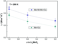 Graphical abstract: Thermal behaviour of LixMeO2 (Me = Co or Ni + Mn + Co) cathode materials